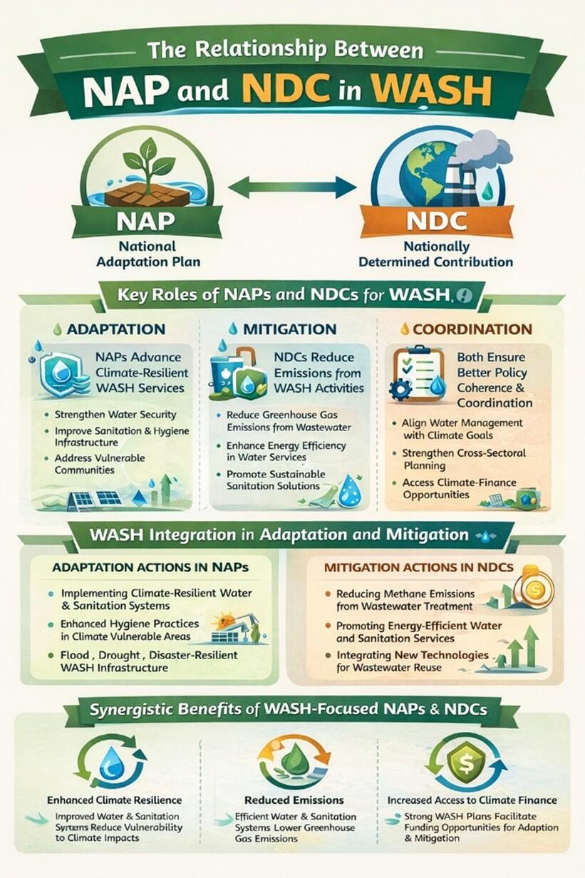 Infographic on relation between NDC, NAP and WASH developed by author with the assistance of OpenAI