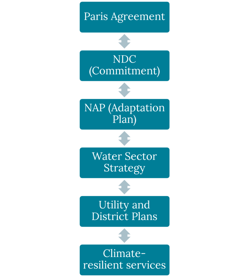 simplified flow between the various processes from international to local