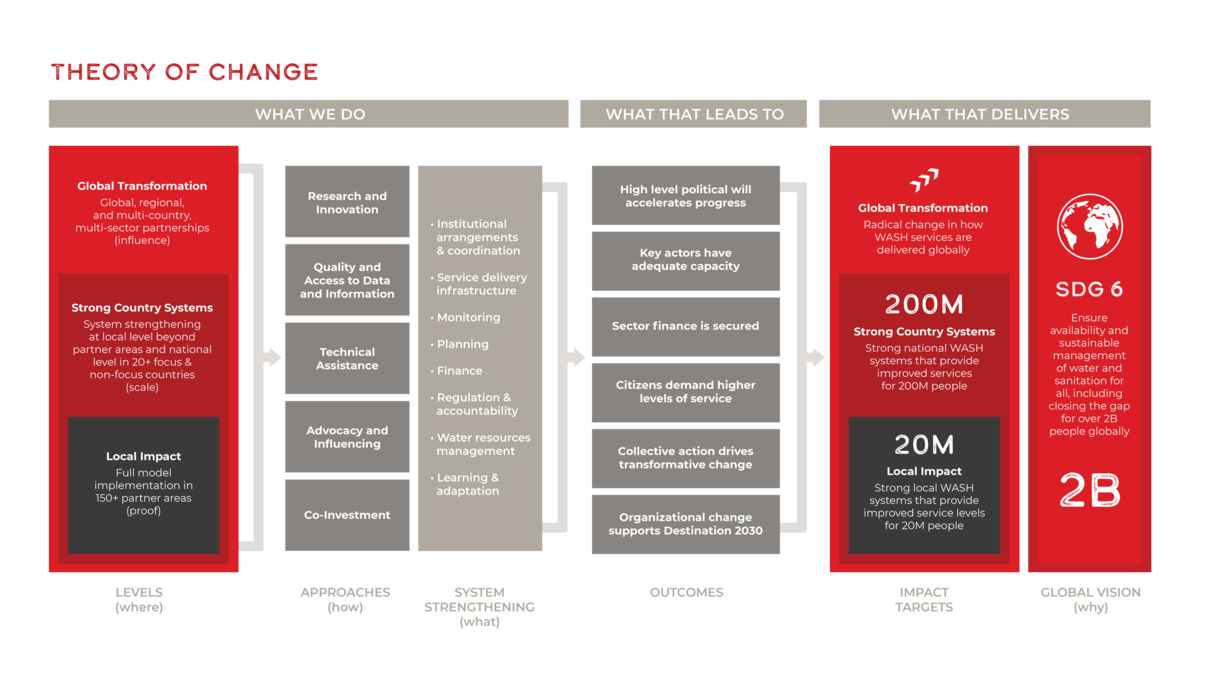 One For All alliance theory of change 