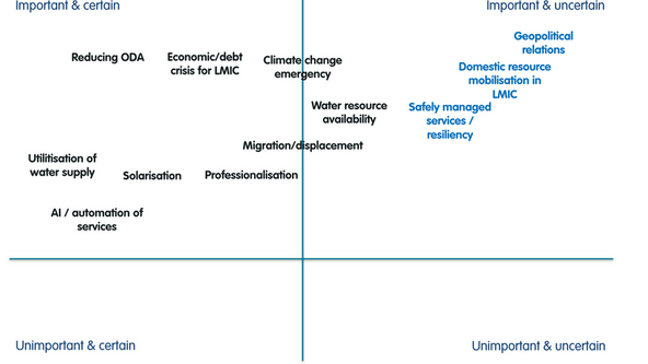 Selected trends through 2024 identified on the basis of a literature review and recent studies. Trends have been mapped according to importance and uncertainty, with the top right quadrant (important and uncertain) factors being the focus of the research and presentation and used to build scenarios