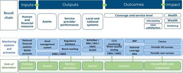Figure showing different monitoring systems and initiatives covering different elements of the results chain
