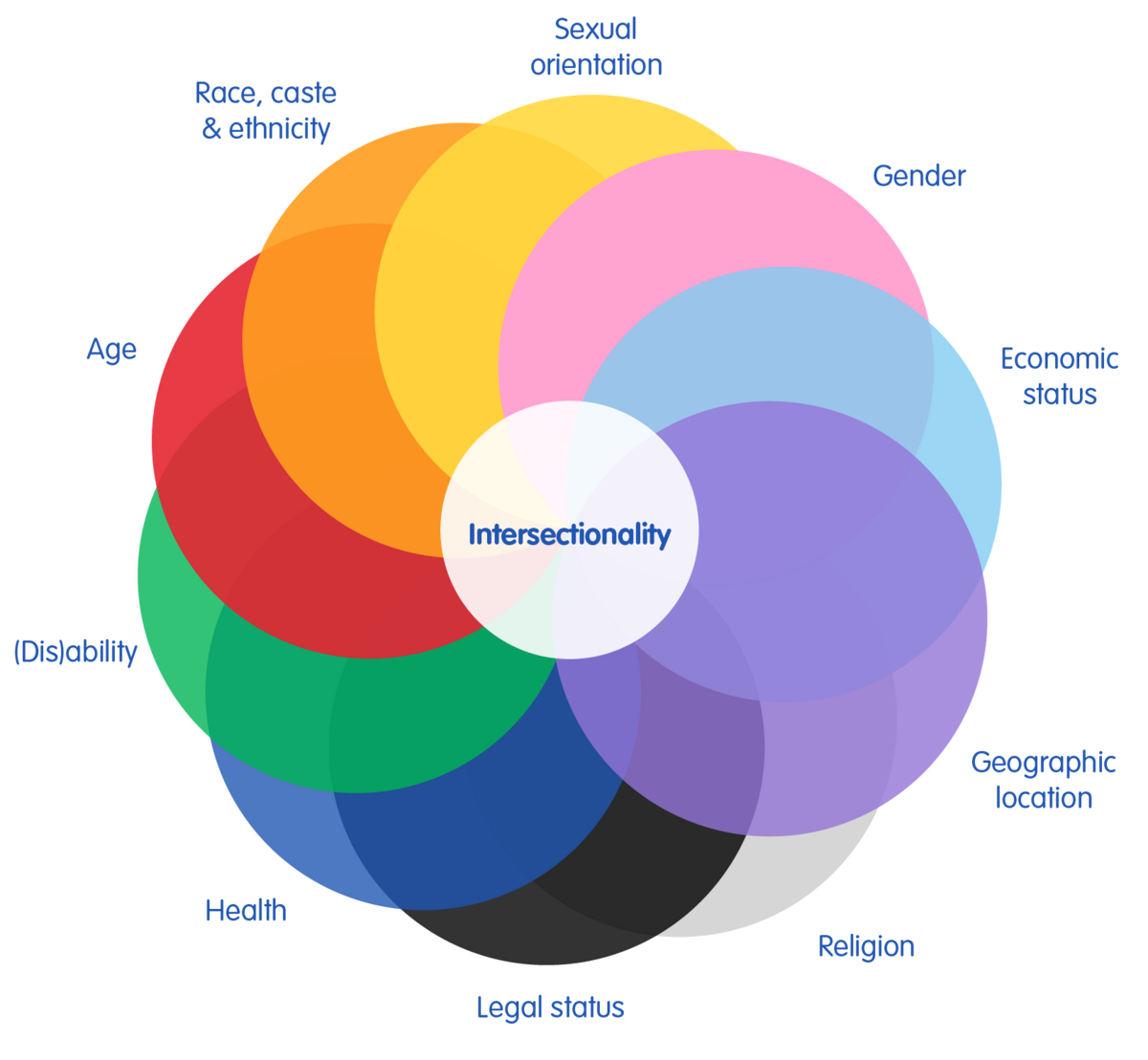 Intersectionality diagram showing overlapping identity factors such as age, gender, disability, health, religion, economic status, and ethnicity converging at a central point labeled “Intersectionality.