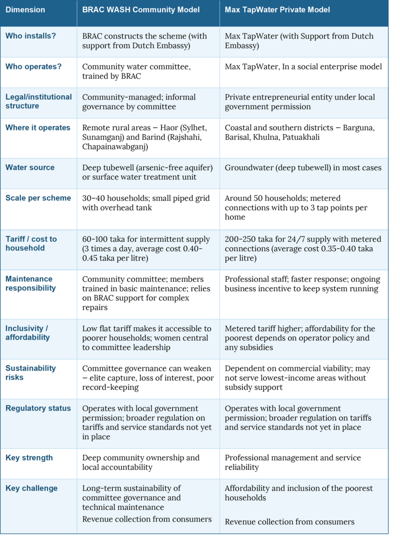 Table comparing BRAC WASH community-managed water schemes and Max TapWater privately operated water schemes across governance, costs, service delivery, maintenance, and sustainability factors in Bangladesh.