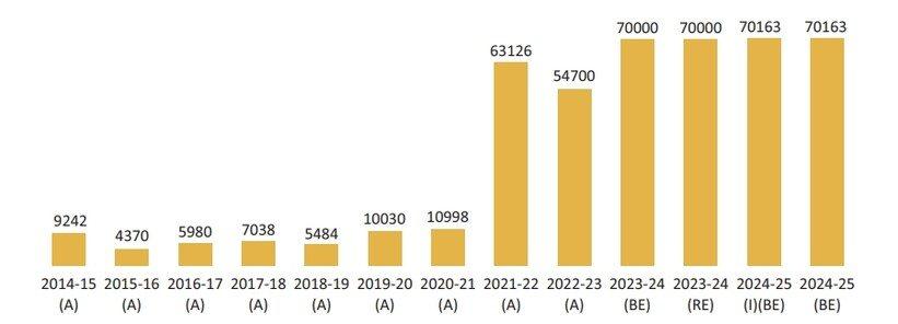Bar chart showing annual allocations rising from about 4,000-11,000 between 2014-15 and 2020-21 to more than 63,000 from 2021-22 onward, reaching about 70,000 in 2023-24 and 2024-25