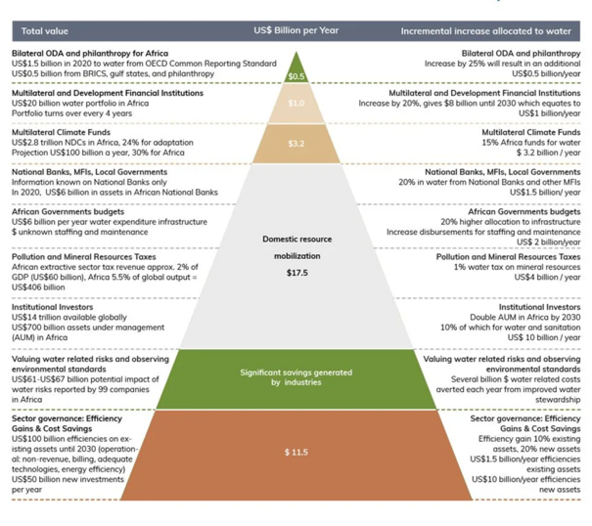 Africa water investment pyramid. Source: International High-Level Panel on Water Investments for Africa (2023). Africa’s Rising Investment Tide: How Investment Partners Will Mobilise US$30 Billion Annually to Achieve Water Security and Sustainable Sanitation