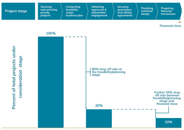 Source: Solving Africa’s infrastructure paradox, McKinsey & Company, March 2020 in Africa's Rising Investment Tide: How to Mobilise US$30 Billion Annually to Achieve Water Security and Sustainable Sanitation in Africa, International High-Level Panel on Water Investments for Africa, March 2023