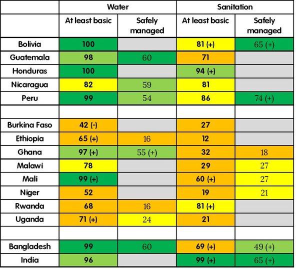 table_2_projected_levels_of_access_to_at_least_basic_and_safely_managed_services_in_2030
