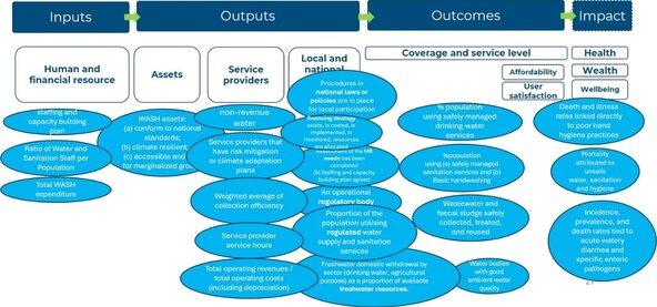 Figure showing harmonised indicators