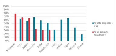 Percentage of population with access to certain technologies, that also meet safely managed criteria