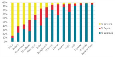 Percentage of population with access to improved sanitation through different technology options