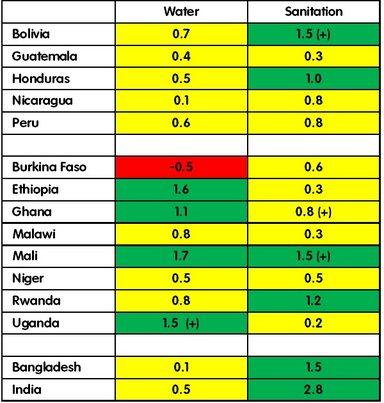 table_1_rates_of_change_in_access_to_at_least_basic_water_and_sanitation_percentage-point-per-year
